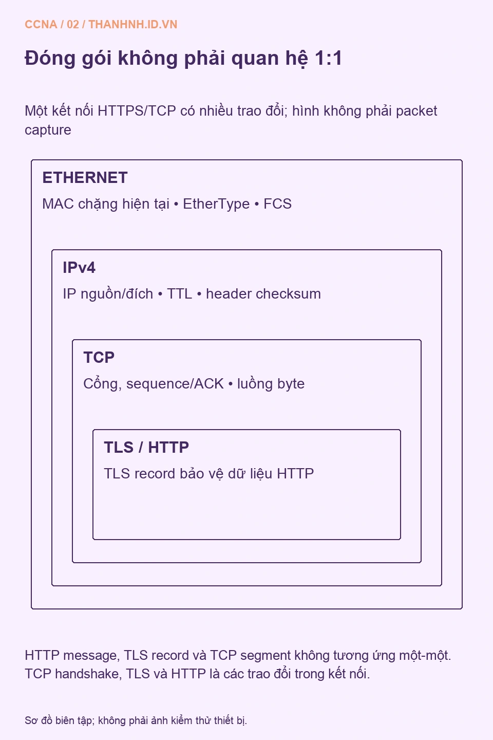 HTTPS trong TLS, TCP, IPv4 và Ethernet cùng lưu ý về nhiều segment