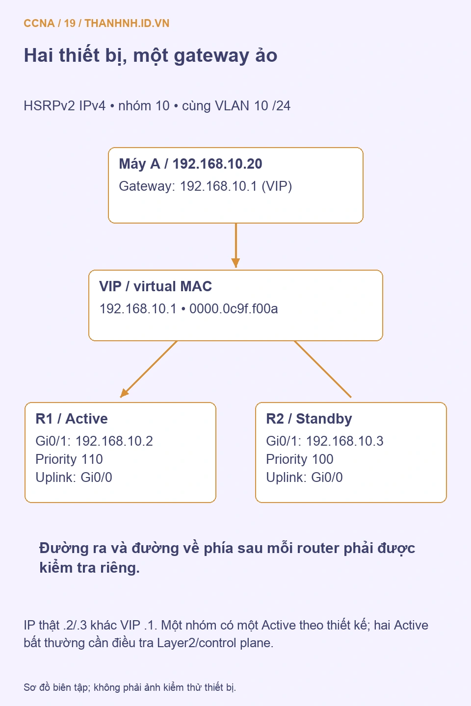 Máy A dùng VIP 192.168.10.1, R1 và R2 có IP thật .2 .3 trong cùng VLAN 10