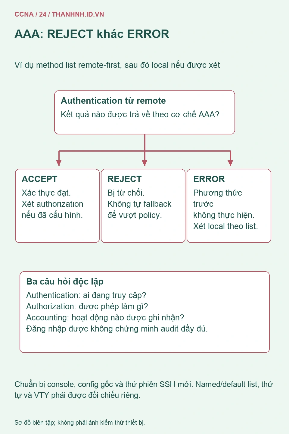Phân nhánh AAA remote-first: accept đi tiếp authorization, reject dừng, error mới xét local theo method list
