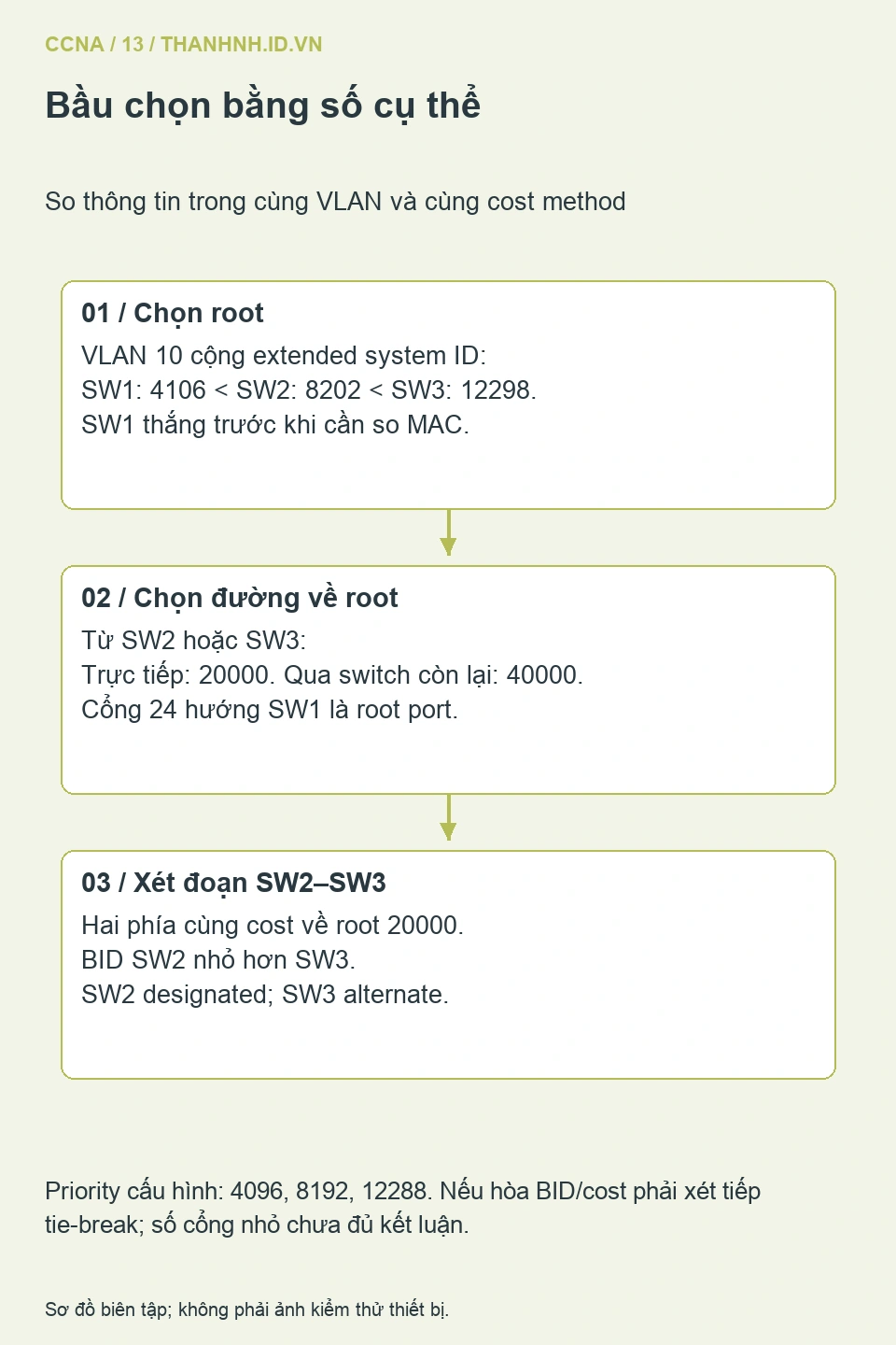 Ba bước chọn root theo bridge ID, root port theo cost và designated trên đoạn SW2 SW3