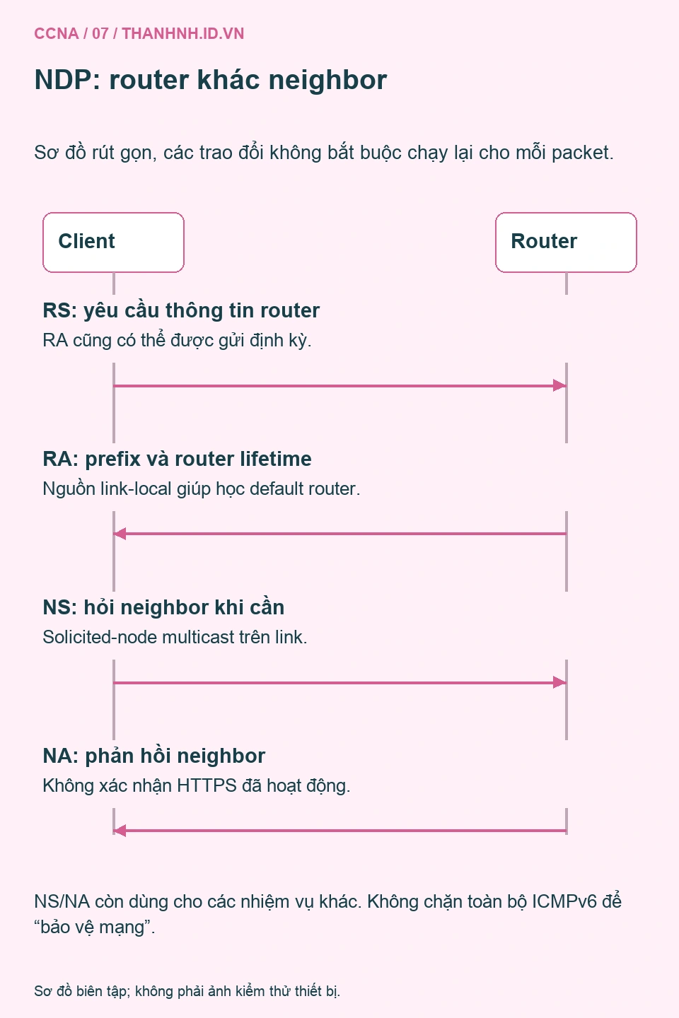 Client tìm router bằng RS/RA và phân giải neighbor bằng NS/NA