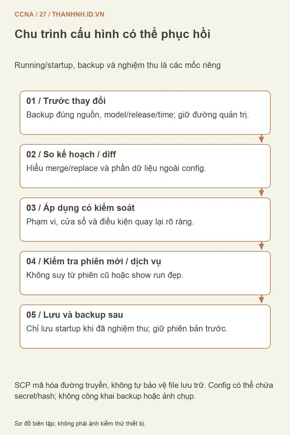 Chu trình backup trước thay đổi, so diff, áp dụng, kiểm tra phiên mới và dịch vụ, lưu rồi backup sau