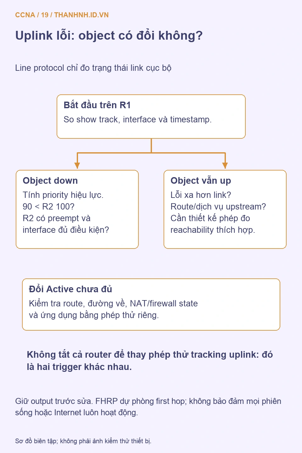 Nhánh kiểm tra khi uplink mất: object down hay up, priority đủ giảm hay không, peer có preempt và route hay không
