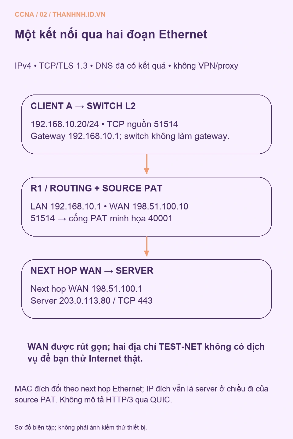Client A qua switch và R1 tới máy chủ HTTPS trong topology giả định