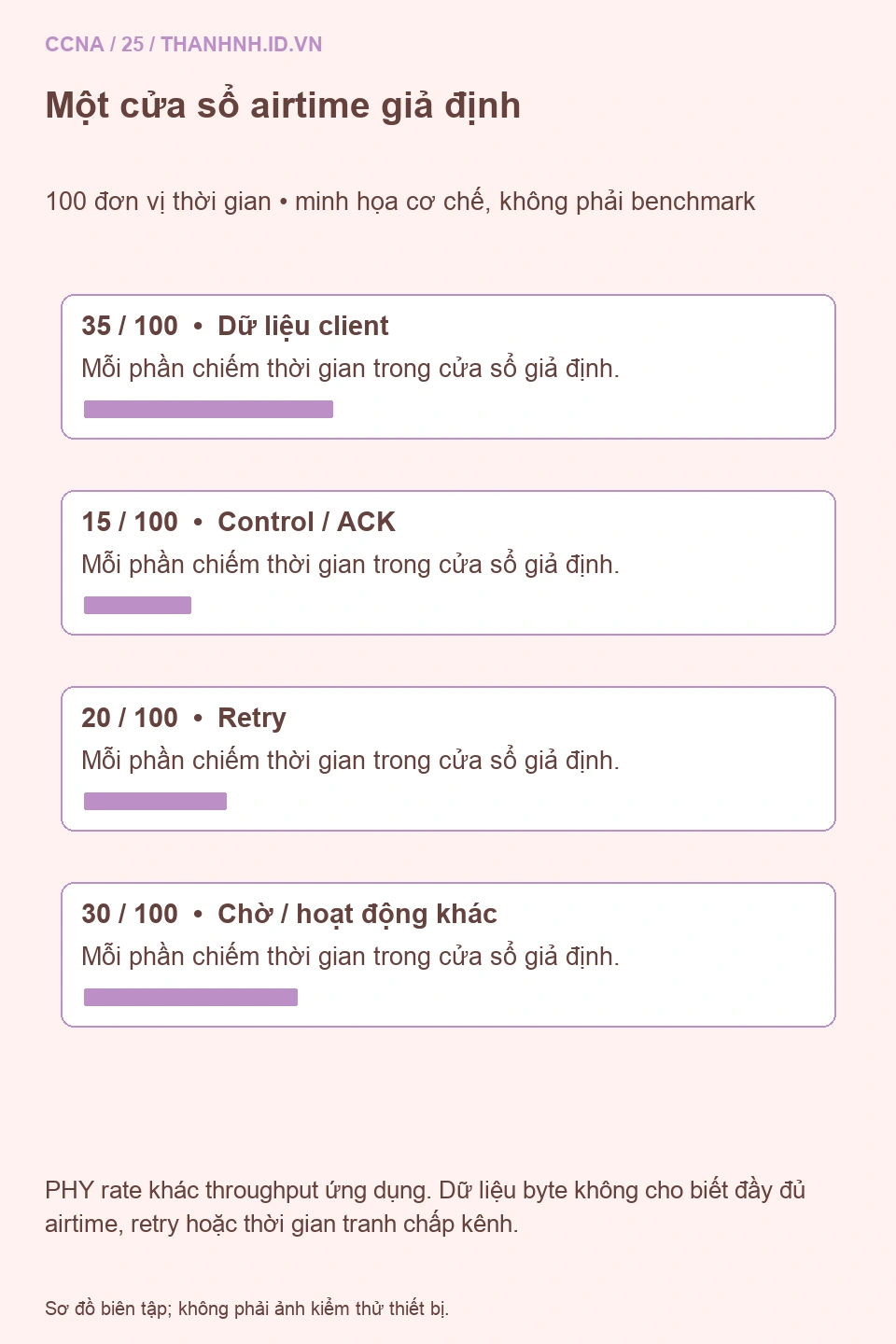 Phân chia airtime minh họa giữa dữ liệu client, control ACK retry và khoảng chờ, không phải benchmark
