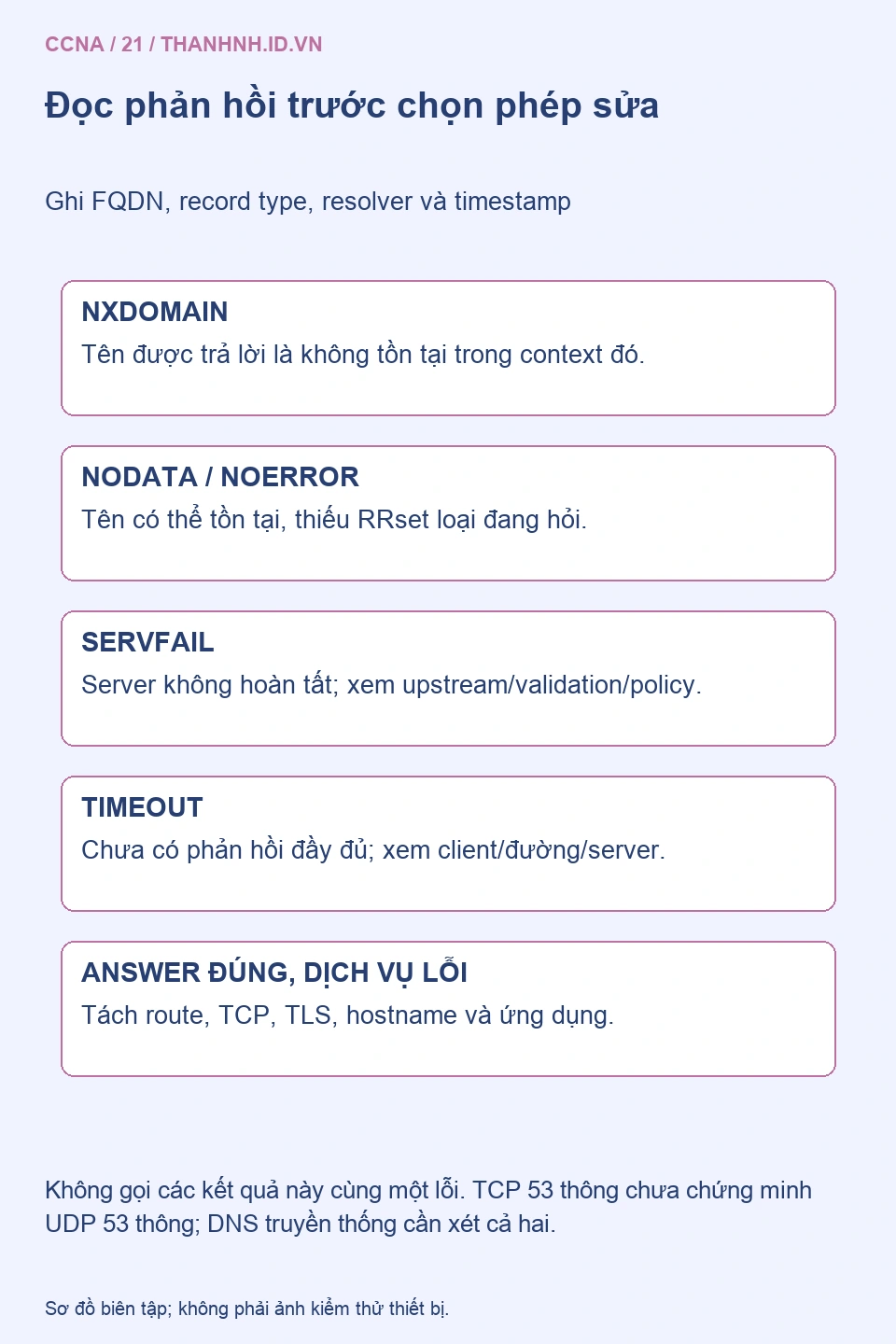 Ma trận DNS phân biệt NXDOMAIN NODATA SERVFAIL timeout và câu trả lời đúng nhưng dịch vụ lỗi