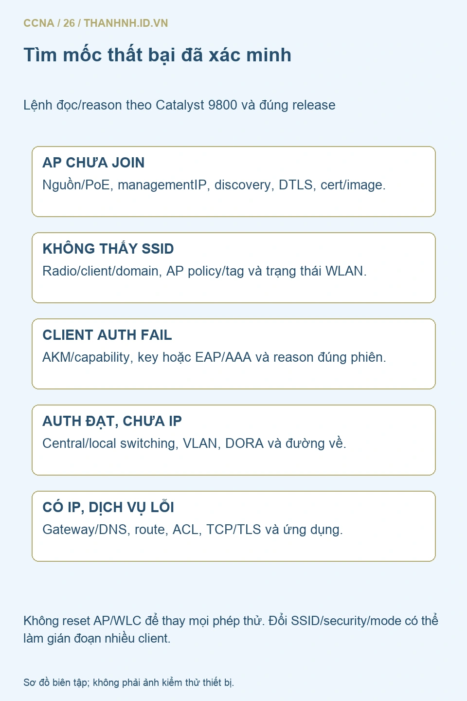 Ma trận tình huống AP chưajoin, khôngthấySSID, authfail, chưaIP, cóIPnhưngdịchvụlỗi và bằng chứng tương ứng