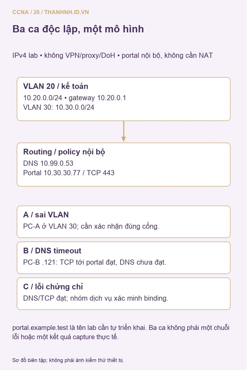 Bản đồ mạng mẫu VLAN 20, gateway, DNS và portal nội bộ cùng ba sự cố độc lập