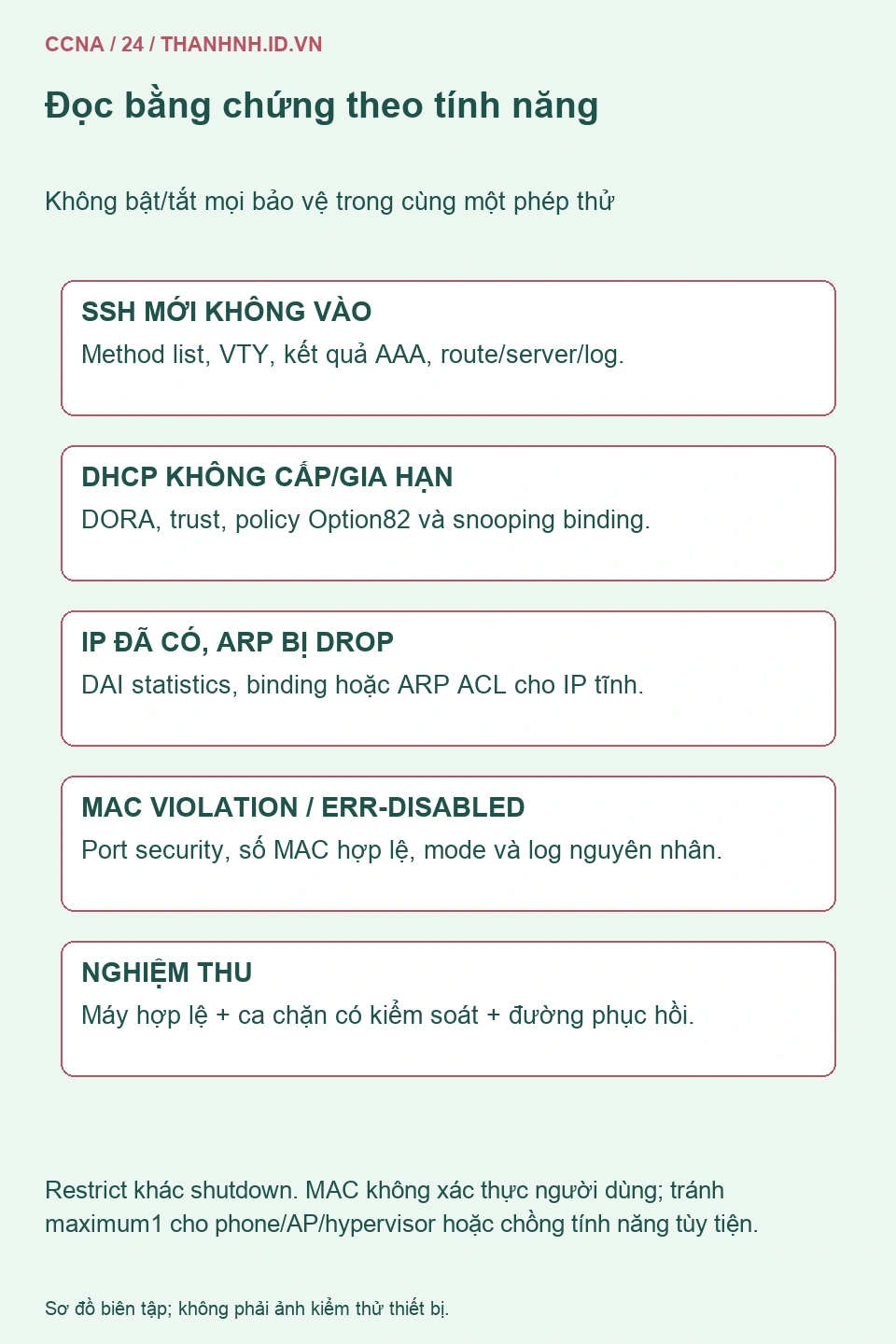 Ma trận kiểm tra SSH lỗi theo AAA, DHCP không cấp theo snooping, ARP drop theo DAI và MAC violation theo port security