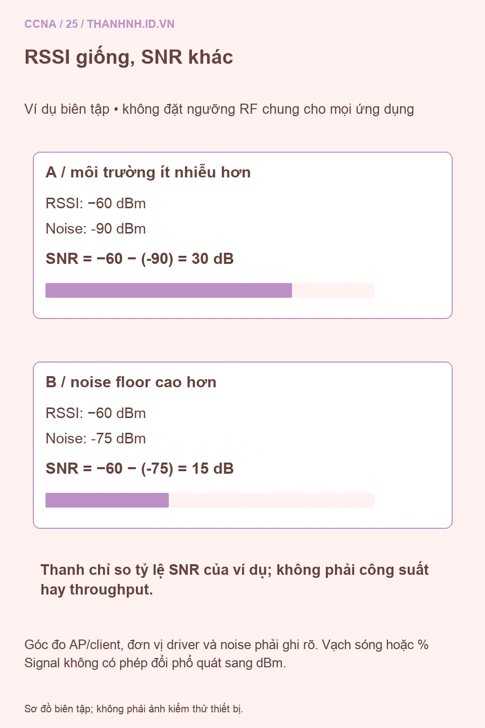 Hai tình huống RSSI cùng âm60dBm nhưng noise âm90 và âm75 tạo SNR 30 và15dB