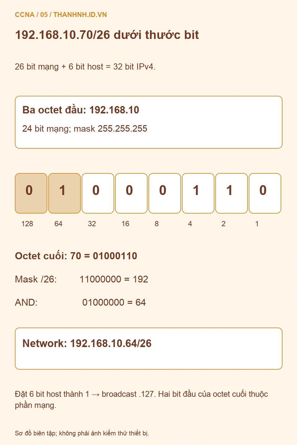 Thước bit của địa chỉ 192.168.10.70/26 với 26 bit mạng và 6 bit host