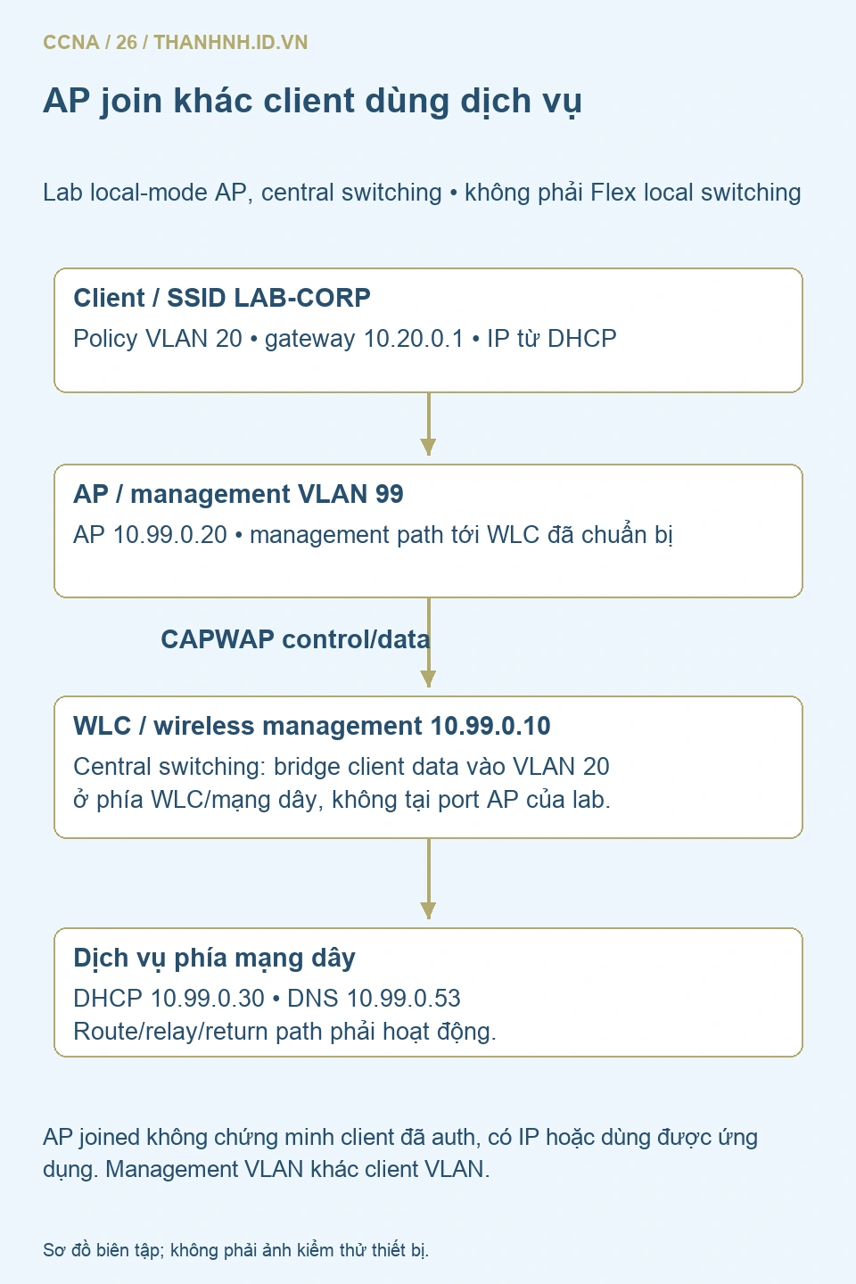 AP quản trịVLAN99 kết nối WLC bằng CAPWAP, clientVLAN20 central switching đi từ WLC vào mạng dây