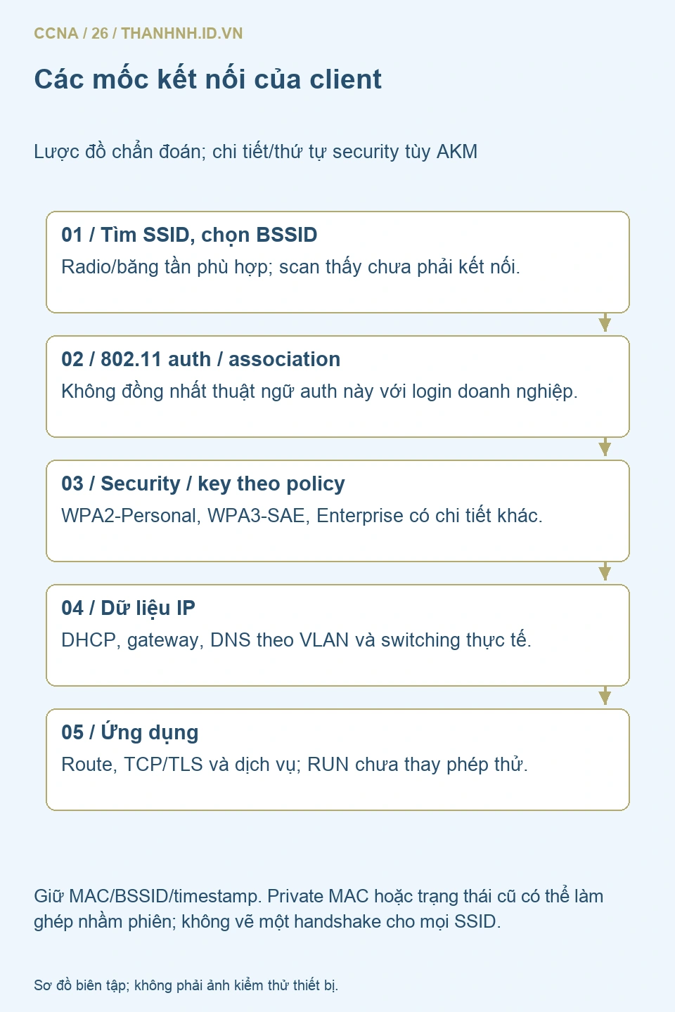 Các mốc client từ discovery802.11 tới association bảo mật key rồi IP DNS ứng dụng, có nhánh phụ thuộc AKM