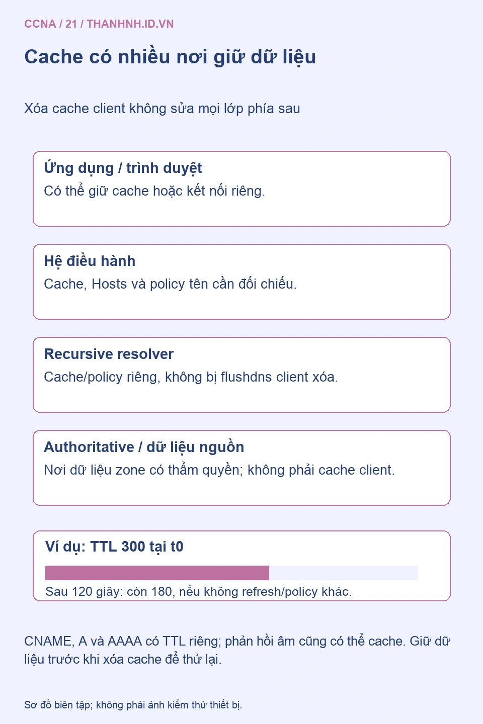Các lớp cache ứng dụng hệ điều hành recursive và authoritative; ví dụ TTL 300 giảm còn 180 sau 120 giây