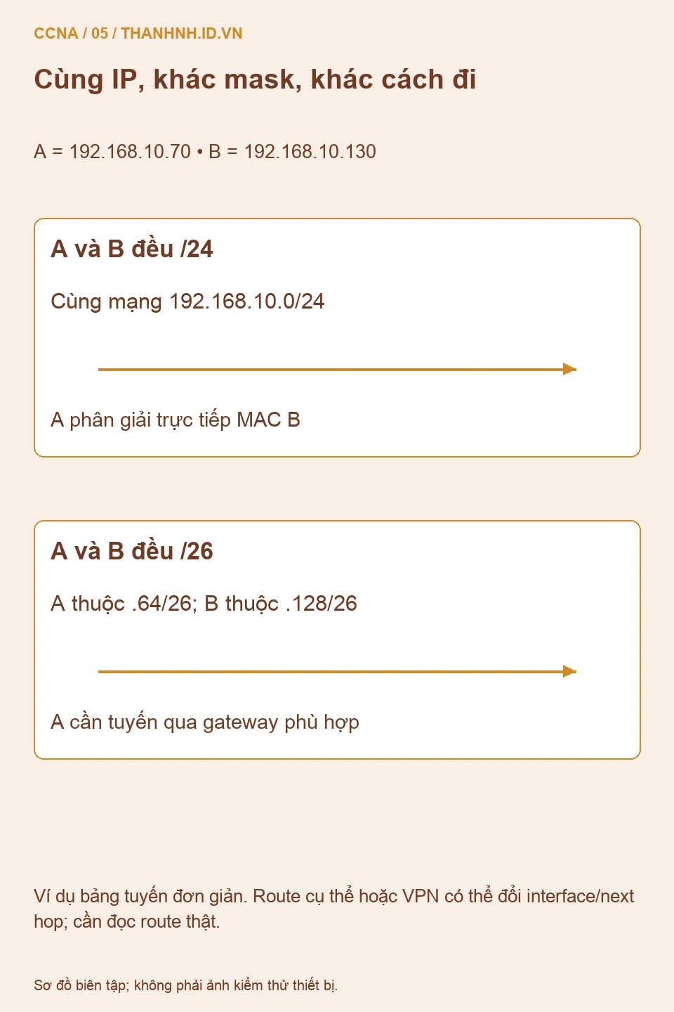 So sánh A .70 và B .130 dưới hai mask /24 và /26