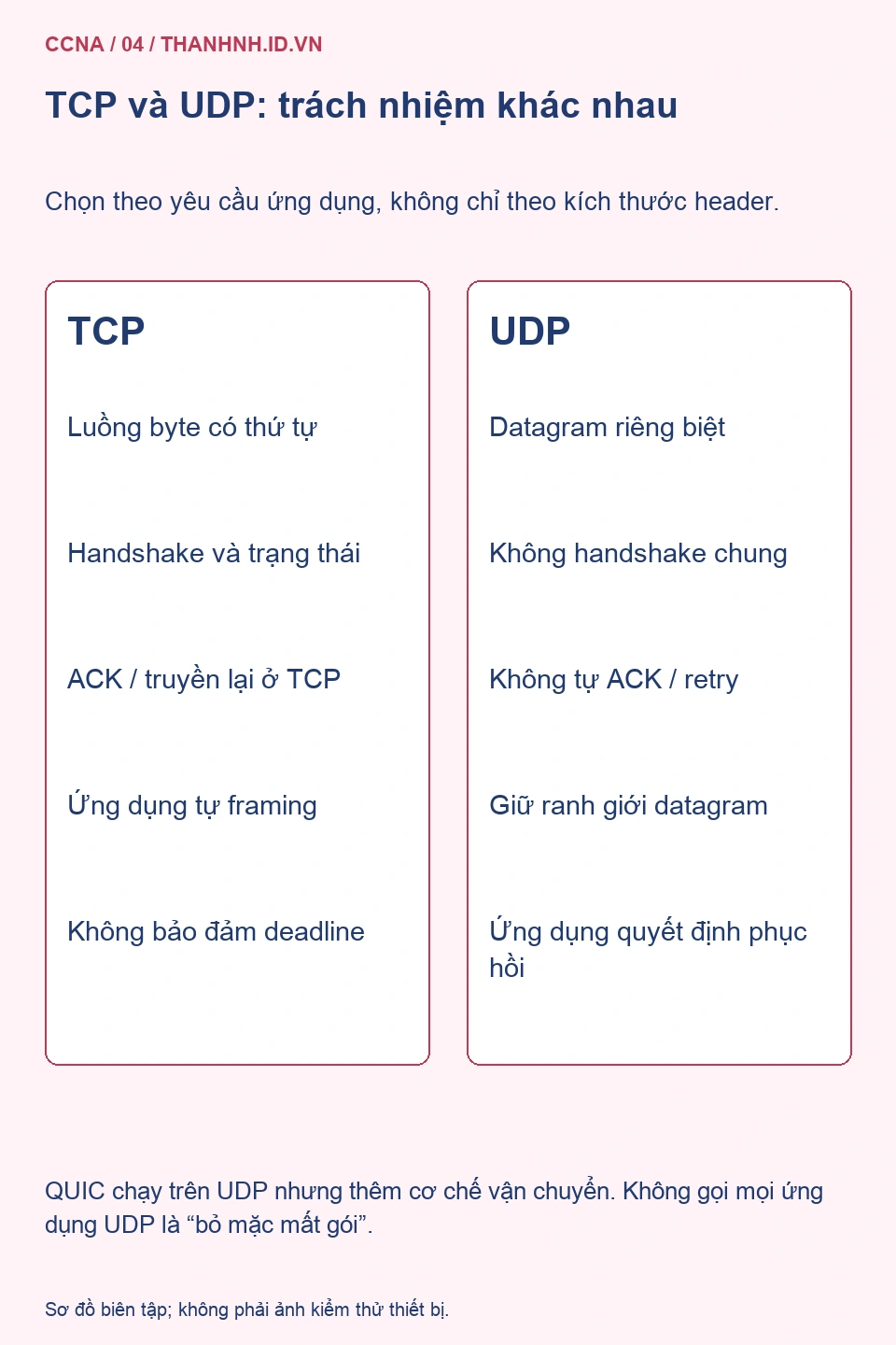 So sánh TCP luồng byte với UDP datagram và trách nhiệm của ứng dụng