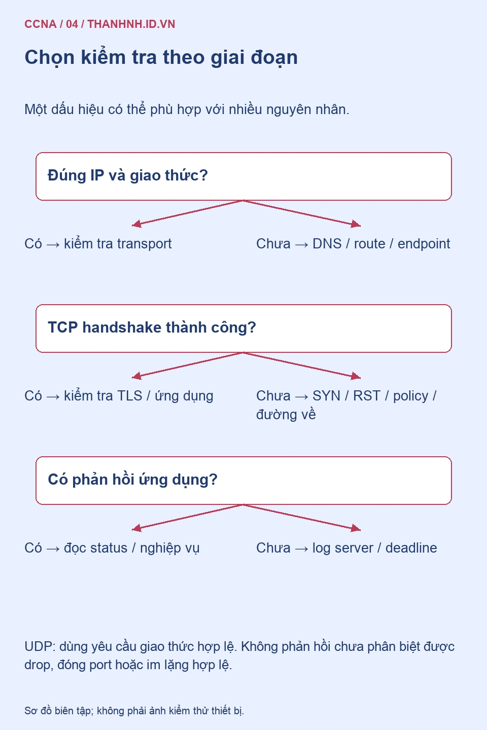 Cây kiểm tra theo thứ tự IP đích, TCP handshake và phản hồi ứng dụng