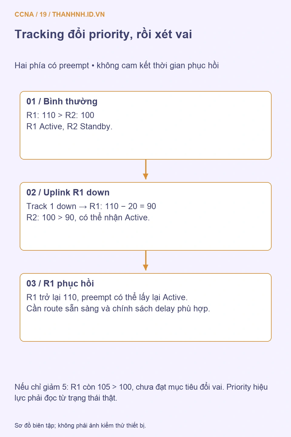 R1 priority 110 giảm 20 còn 90 khi uplink down; R2 priority 100 có preempt nhận vai trò Active