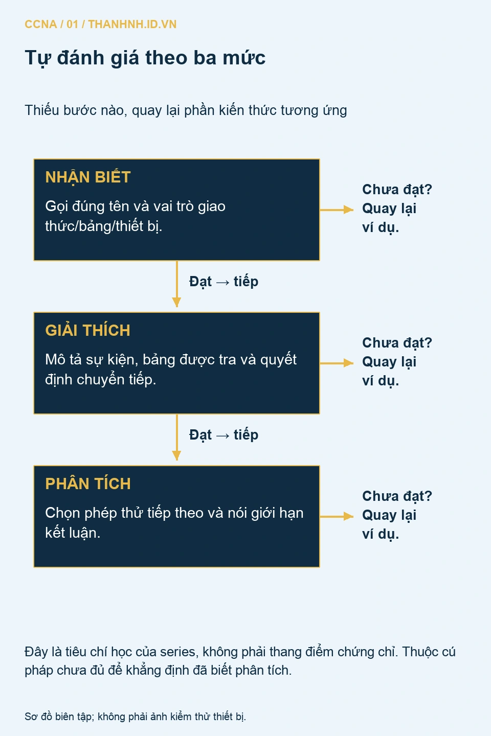 Cây tự đánh giá khả năng hiểu cơ chế và chọn phép kiểm tra
