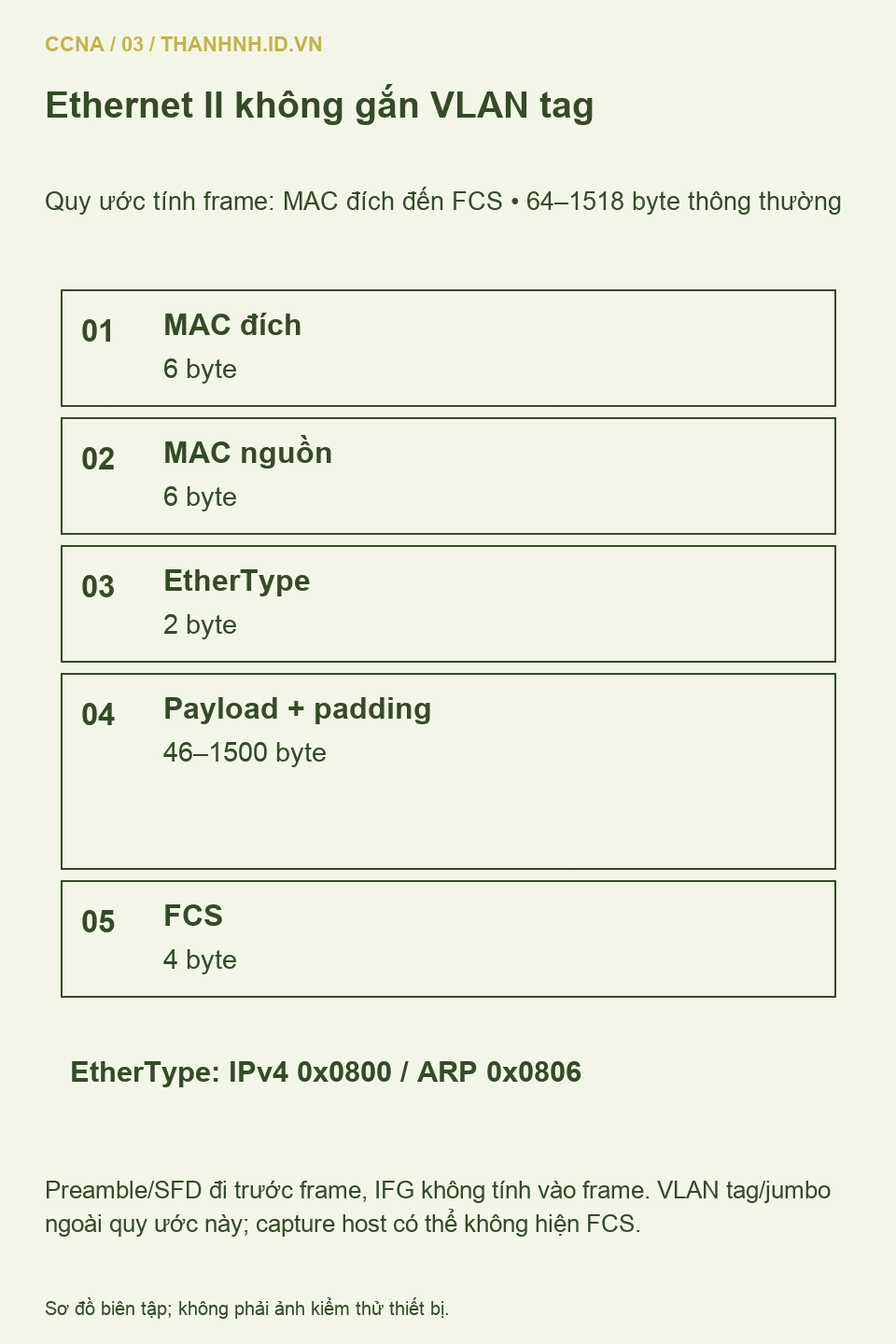 Cấu trúc Ethernet II không gắn VLAN và EtherType của IPv4, ARP