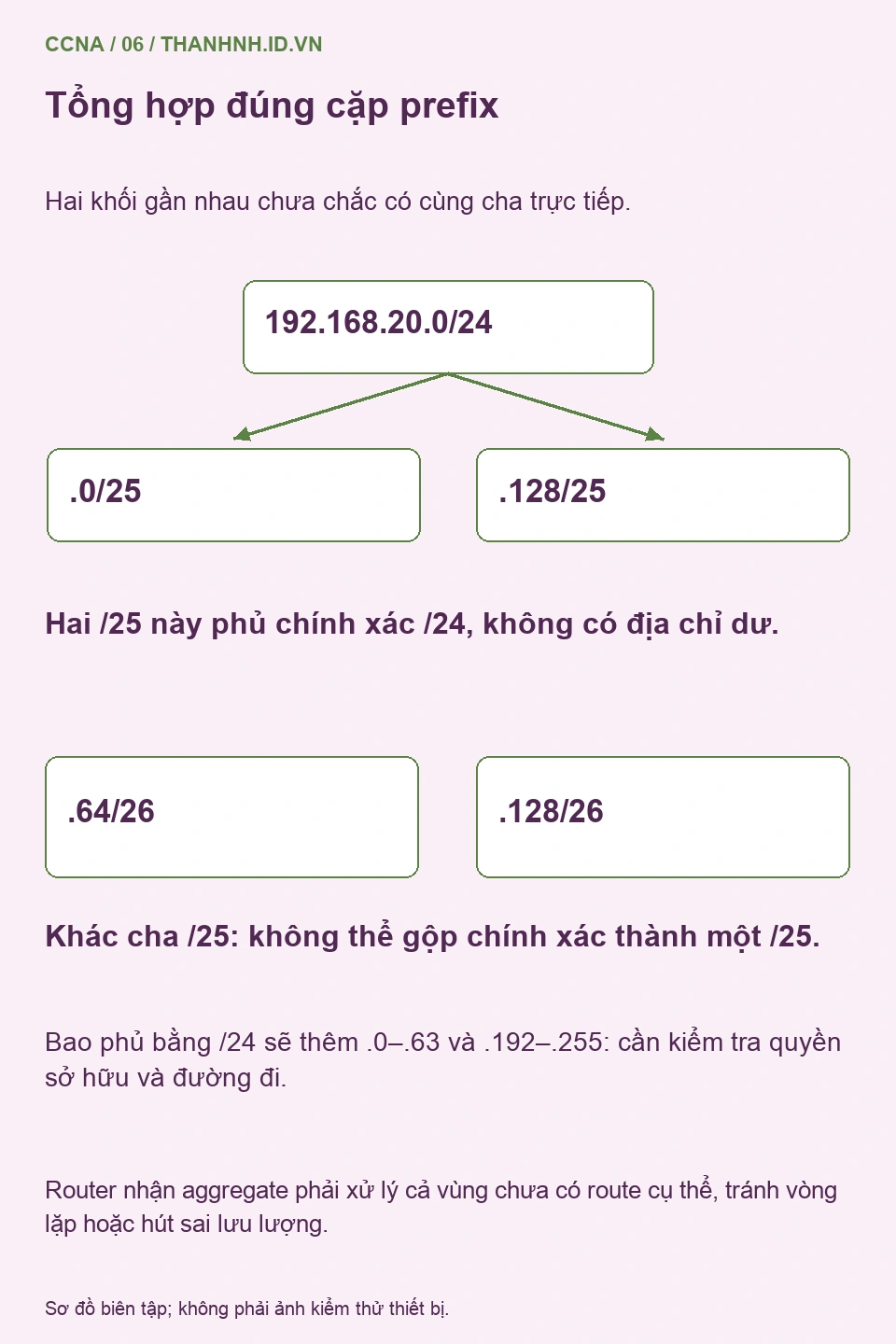 Cây prefix phân biệt gộp chính xác hai /25 với gộp thừa hai /26 không đúng cặp