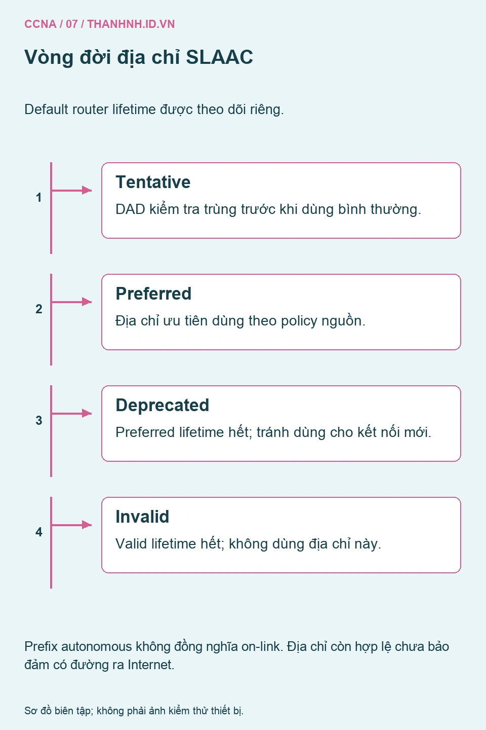 Các trạng thái địa chỉ từ tentative qua preferred, deprecated và invalid