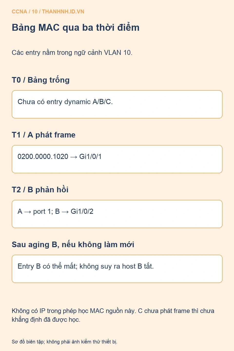 Bảng MAC theo các thời điểm A gửi, B trả lời và mục B hết hạn