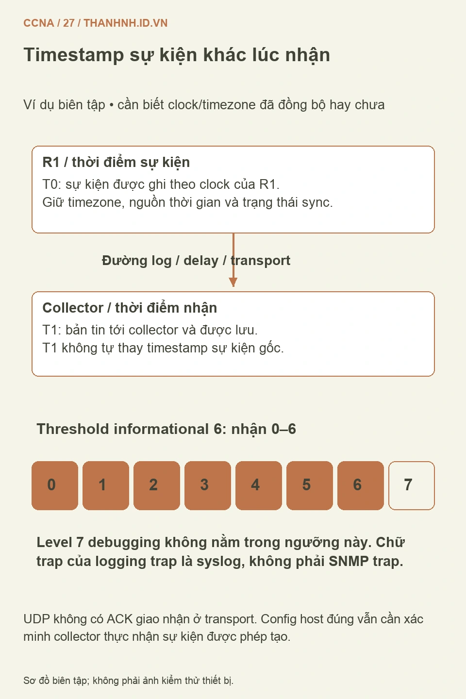 Timeline tách thời điểm sự kiện trên R1 với lúc collector nhận và minh họa threshold 0đến6, không level 7