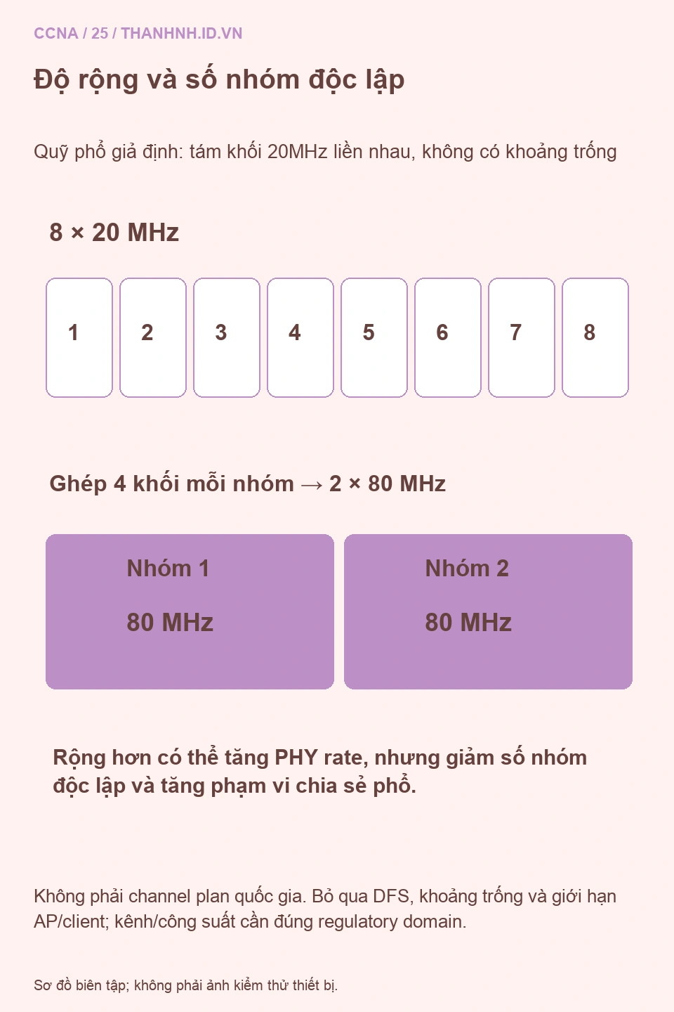 So sánh giả định8 khối20MHz với 2 khối80MHz khi ghép bốn khối liền nhau, không phải sơ đồ kênh quốc gia
