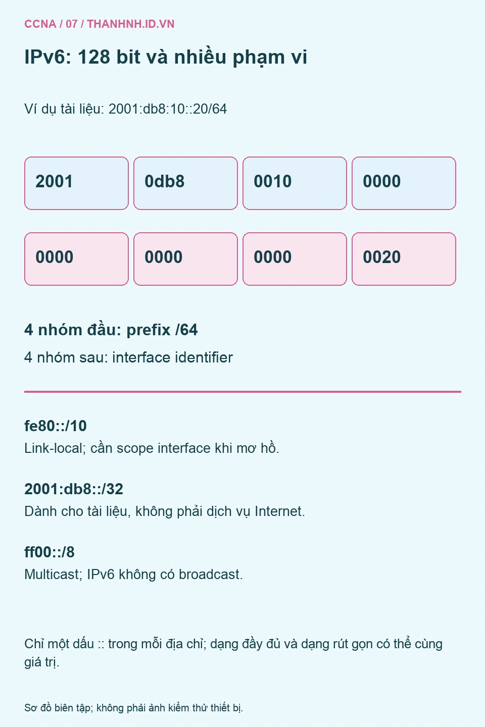 Cấu trúc tám nhóm IPv6 và prefix /64 của địa chỉ tài liệu