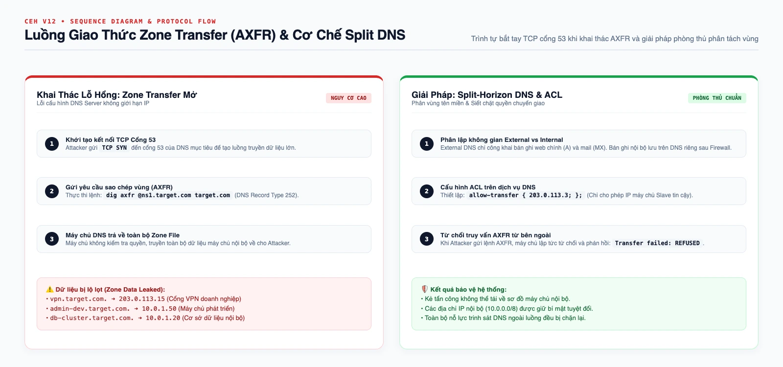 Sơ đồ luồng giao thức DNS Zone Transfer AXFR tr&ecirc;n cổng TCP 53 v&agrave; giải ph&aacute;p ph&acirc;n v&ugrave;ng Split-Horizon DNS