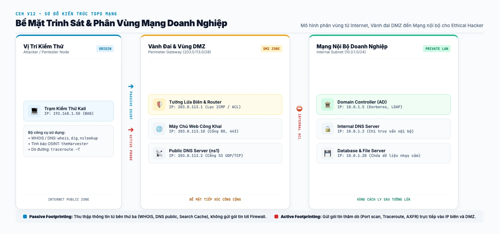 Sơ đồ kiến tr&uacute;c topo mạng doanh nghiệp v&agrave; ph&acirc;n v&ugrave;ng bề mặt tấn c&ocirc;ng Passive OSINT đối chiếu Active Probing