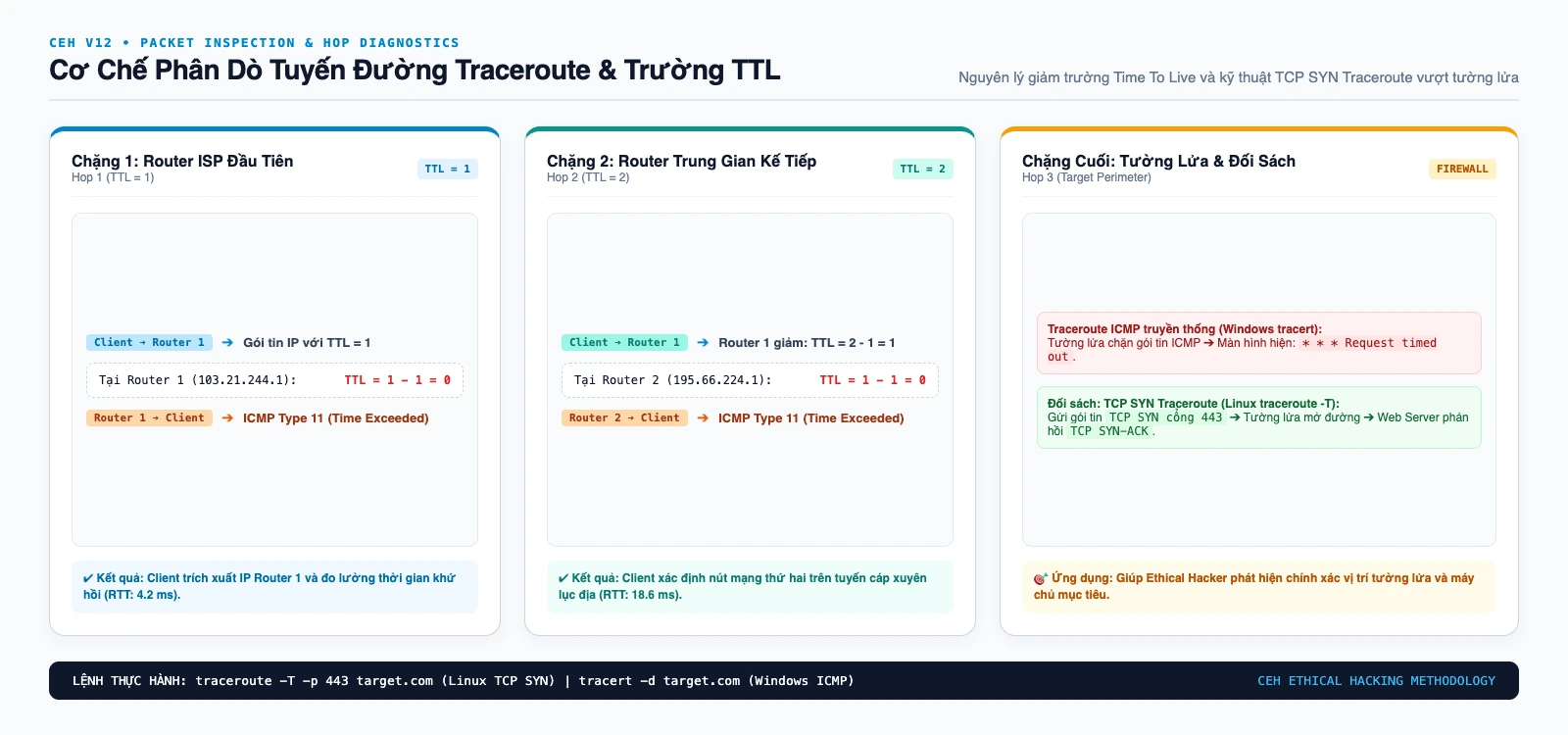 Sơ đồ cơ chế ph&acirc;n d&ograve; tuyến đường Traceroute dựa tr&ecirc;n trường TTL v&agrave; kỹ thuật TCP SYN Traceroute vượt tường lửa