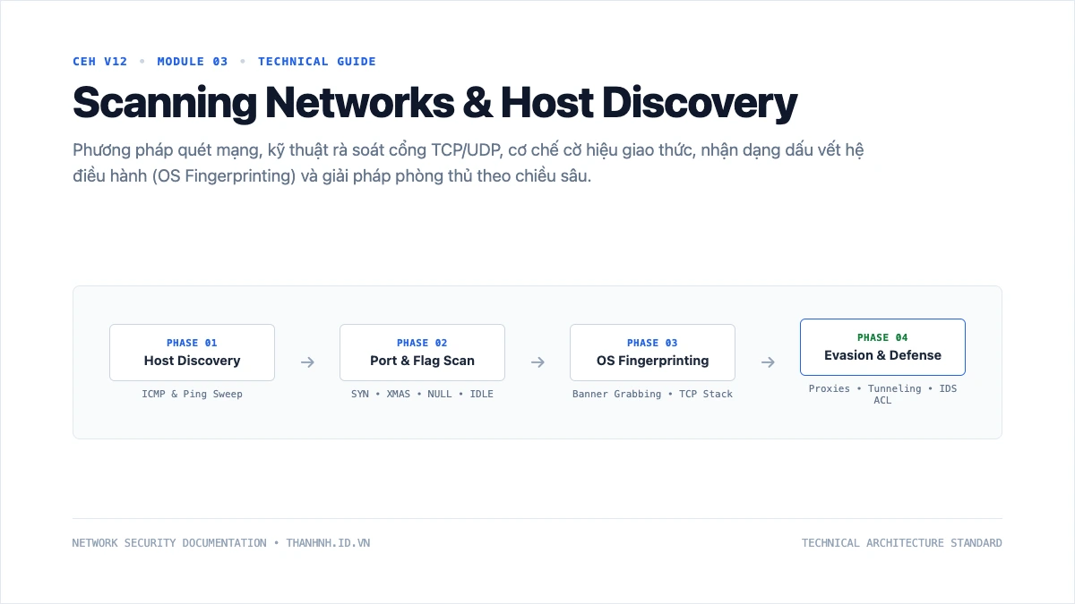 CEH Module 3: Kỹ thuật Scanning Networks và Thăm dò Hệ thống Mạng