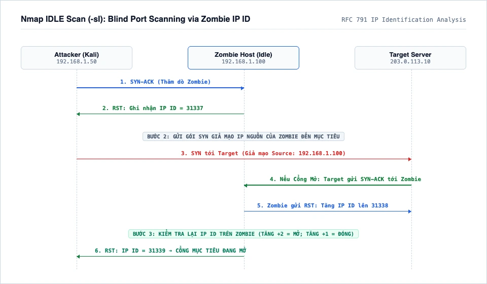 Sơ đồ tuần tự cơ chế quét mù ẩn danh Nmap IDLE Scan qua máy Zombie