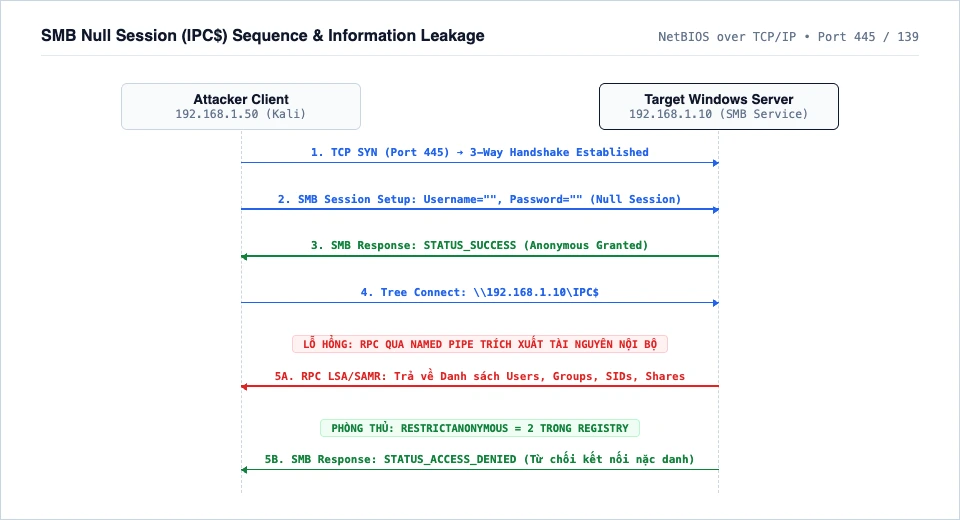 Sơ đồ tuần tự bắt tay thiết lập SMB Null Session và cơ chế rò rỉ dữ liệu danh tính