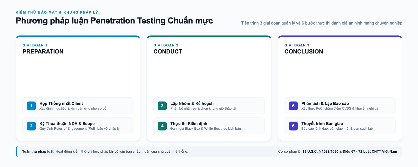 Quy tr&igrave;nh kiểm thử bảo mật 3 giai đoạn 6 bước v&agrave; khung ph&aacute;p l&yacute; &aacute;p dụng
