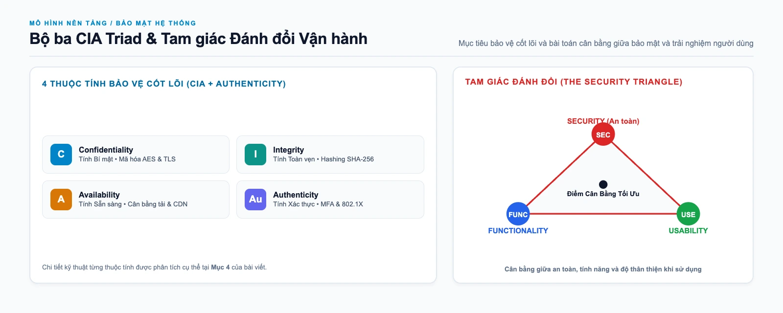 M&ocirc; h&igrave;nh bảo mật CIA Triad v&agrave; Tam gi&aacute;c đ&aacute;nh đổi an to&agrave;n, chức năng v&agrave; t&iacute;nh tiện dụng