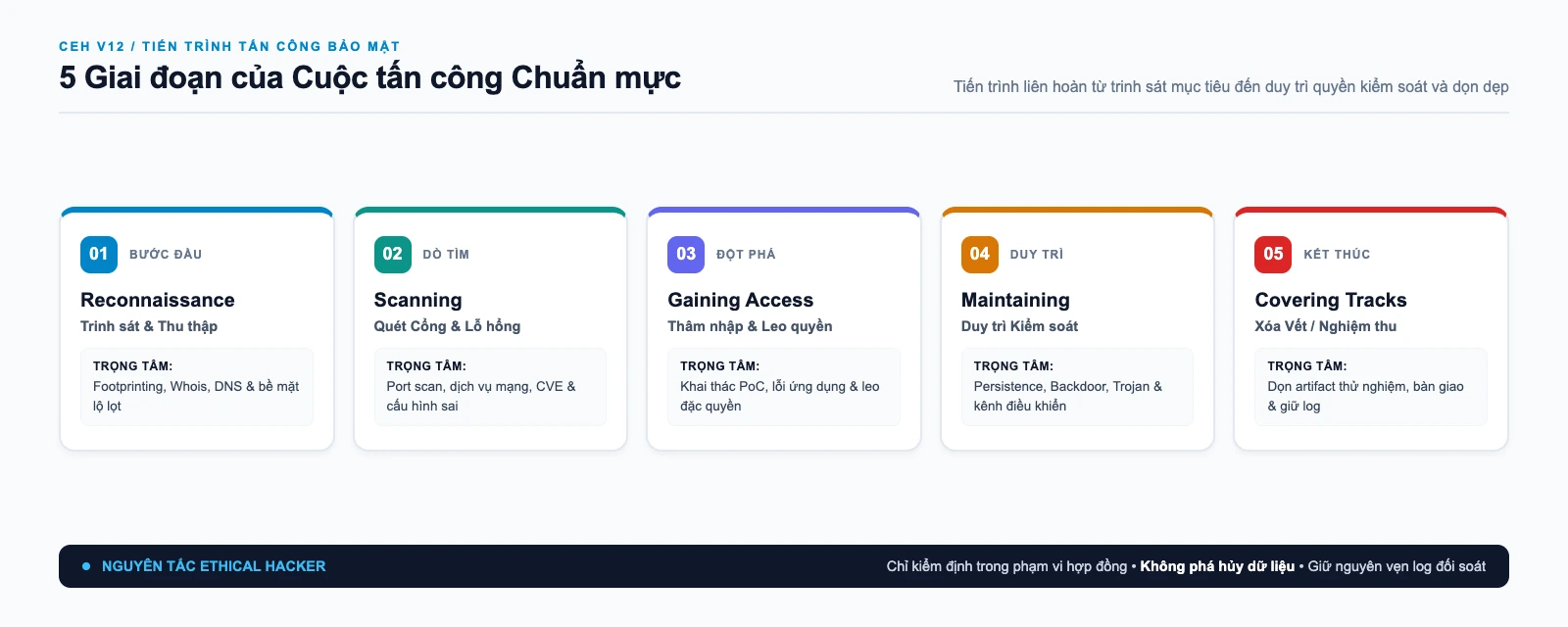 Sơ đồ 5 giai đoạn của cuộc tấn c&ocirc;ng v&agrave; đối s&aacute;ch của Ethical Hacker