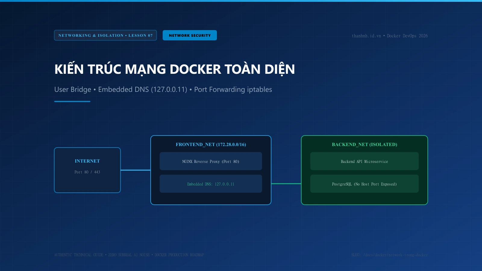 Kiến trúc Mạng Docker Toàn diện: Bridge, Host, Overlay, Macvlan & DNS Resolution