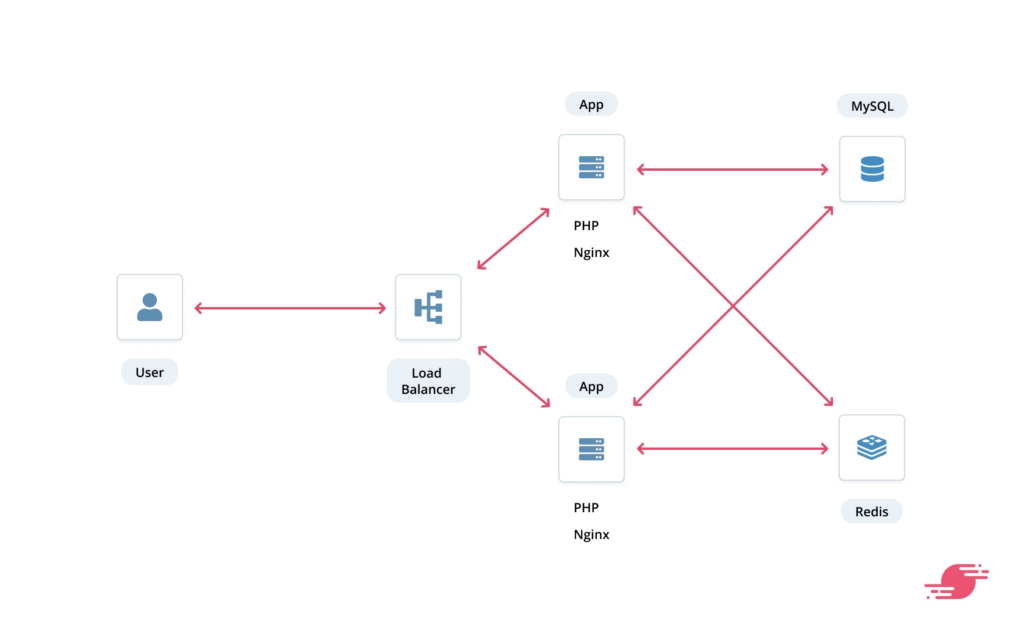 Load Balancing Apache2, Nginx