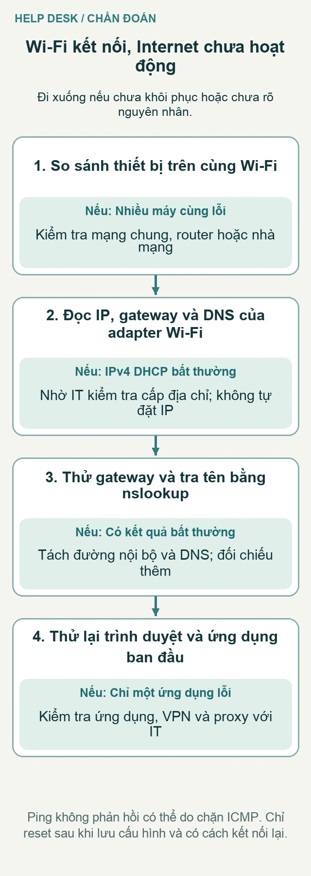 Sơ đồ: so sánh thiết bị, kiểm tra IP, gateway rồi DNS và ứng dụng