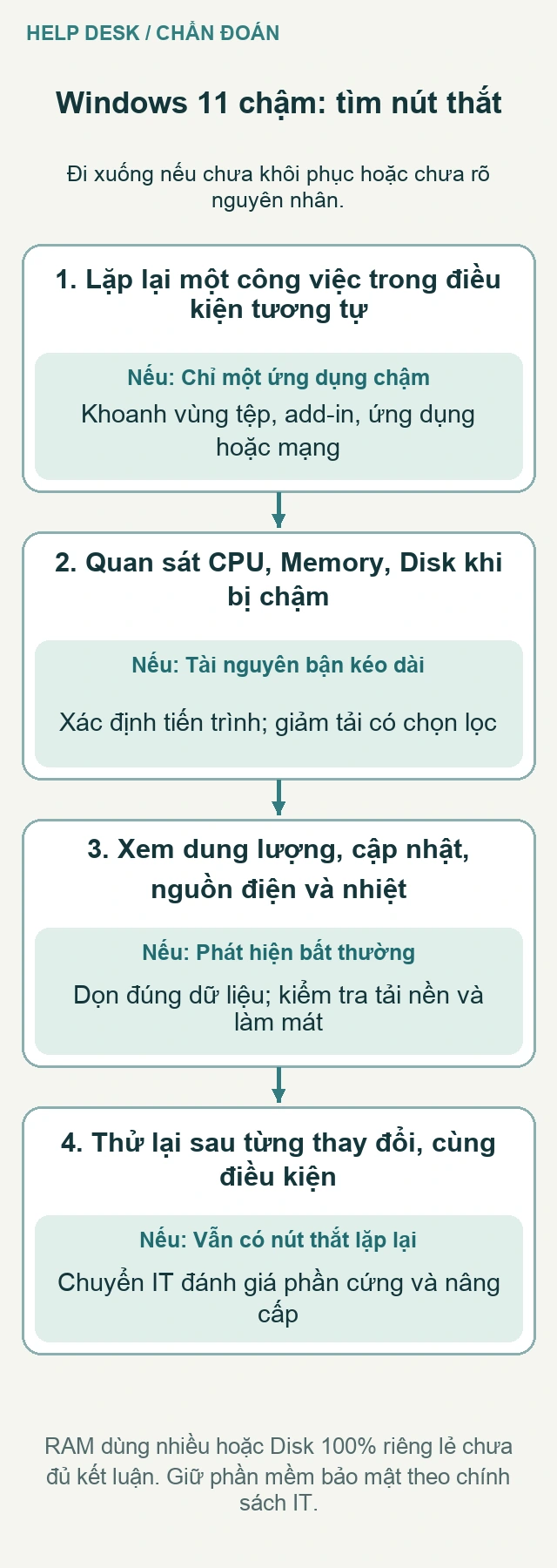 Sơ đồ phân biệt máy chậm toàn bộ với một ứng dụng, rồi kiểm tra tài nguyên và nhiệt