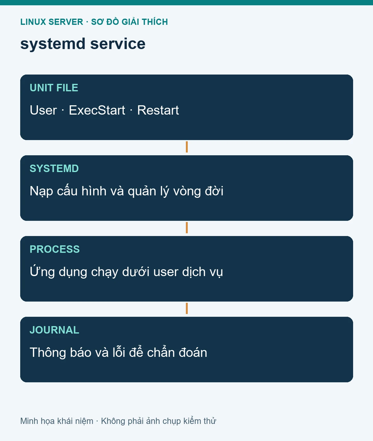 Mô hình các thành phần liên quan: Quản lý dịch vụ Linux bằng systemctl và systemd