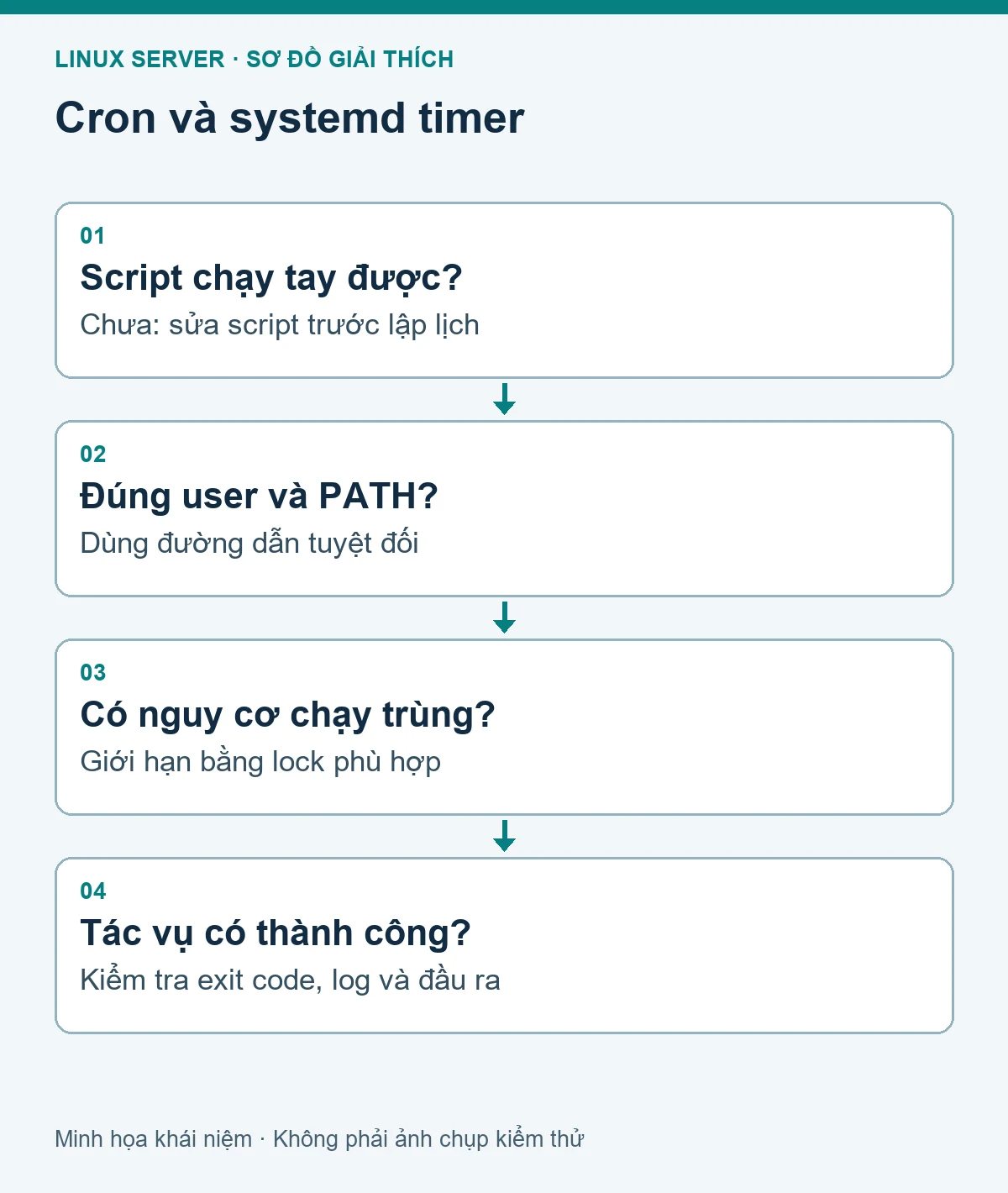 Sơ đồ các bước kiểm tra: Tự động hóa tác vụ bằng cron và systemd timer