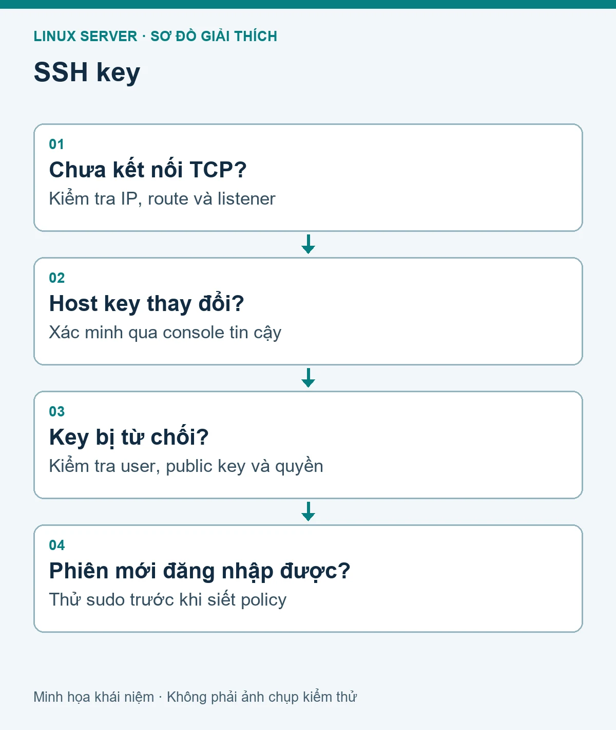 Sơ đồ các bước kiểm tra: Kết nối SSH bằng key và cấu hình truy cập an toàn