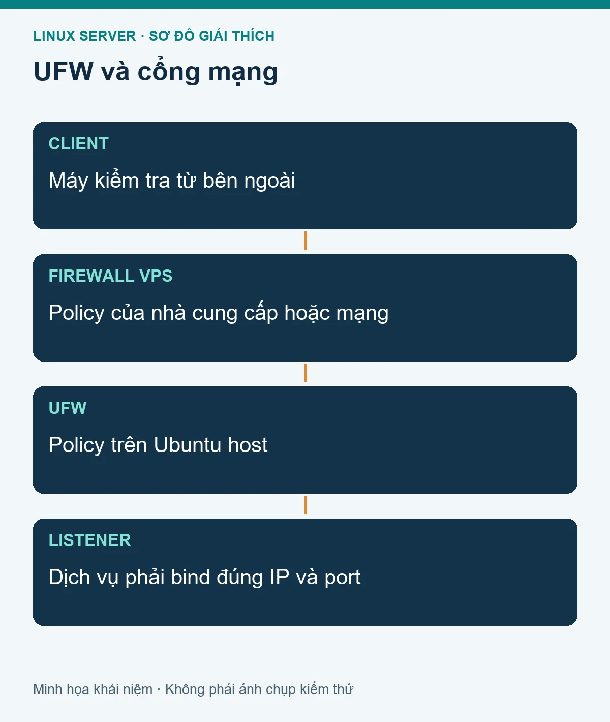 Mô hình các thành phần liên quan: Mở cổng bằng UFW và kiểm tra dịch vụ không truy cập được