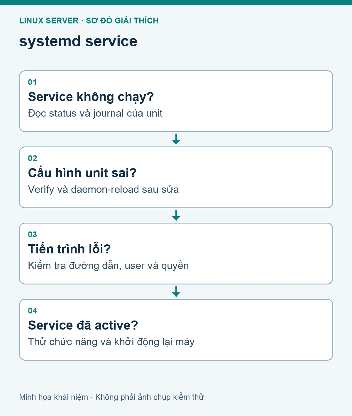 Sơ đồ các bước kiểm tra: Quản lý dịch vụ Linux bằng systemctl và systemd
