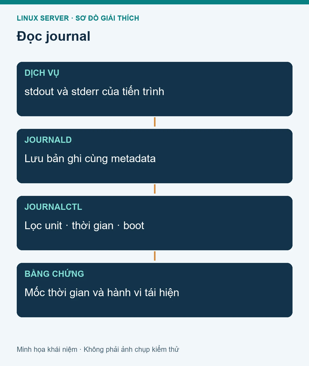 Mô hình các thành phần liên quan: Đọc log bằng journalctl và tìm nguyên nhân dịch vụ bị lỗi