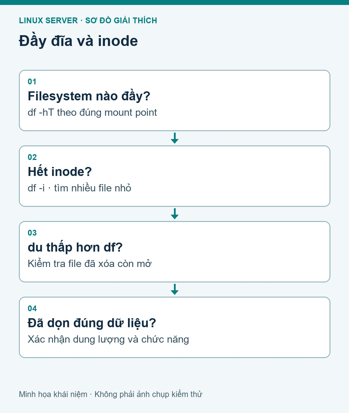 Sơ đồ các bước kiểm tra: Xử lý Linux server đầy ổ đĩa hoặc hết inode